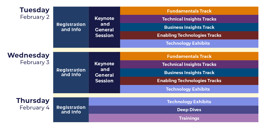 2027 Summit schedule at a glance. Tuesday, February 2 and Wednesday, February 3: registration and info; keynote and general session; Fundamentals, Technical Insights, Business Insights and Enabling Technologies tracks; Technology Exhibits. Thursday, February 4: registration and info; Technology Exhibits; Deep Dives; Trainings.